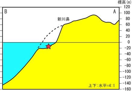 与那国島の海底遺跡はいつできたのか